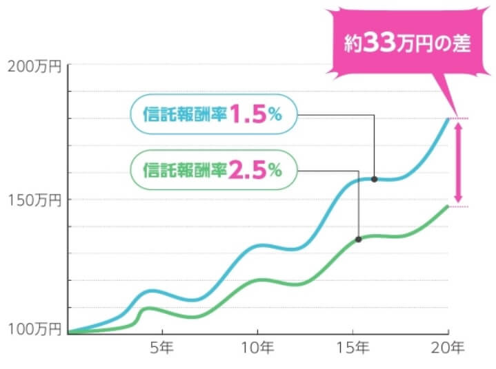 信託報酬料によるパフォーマンスの差