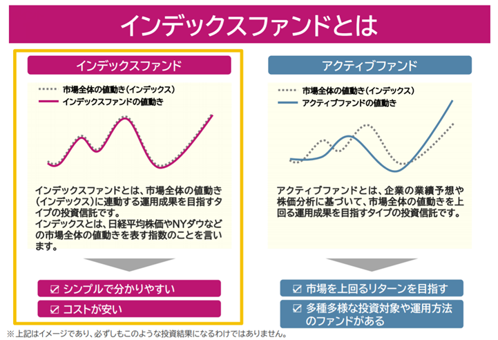 インデックスファンドとは